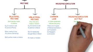 Contract Law  Chapter 6 Vitiating Factors Degree  Year 1 [upl. by Venetis]