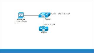 SNMP Explained and SNMPv2 Configuration [upl. by Esila]