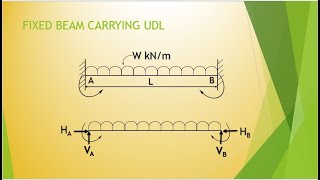 Fixed Beam Carrying UDL [upl. by Airenahs]